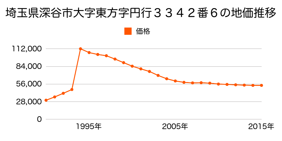 埼玉県深谷市東方字円行３３１７番４の地価推移のグラフ