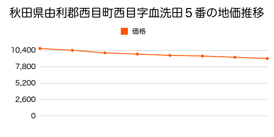 秋田県由利郡西目町西目字田仲５番の地価推移のグラフ