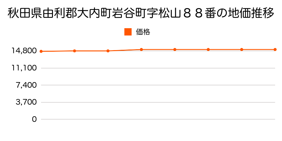 秋田県由利郡大内町岩谷町字松山８８番の地価推移のグラフ