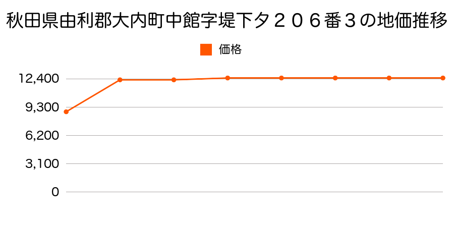 秋田県由利郡大内町岩谷町字十二柳１１３番７の地価推移のグラフ