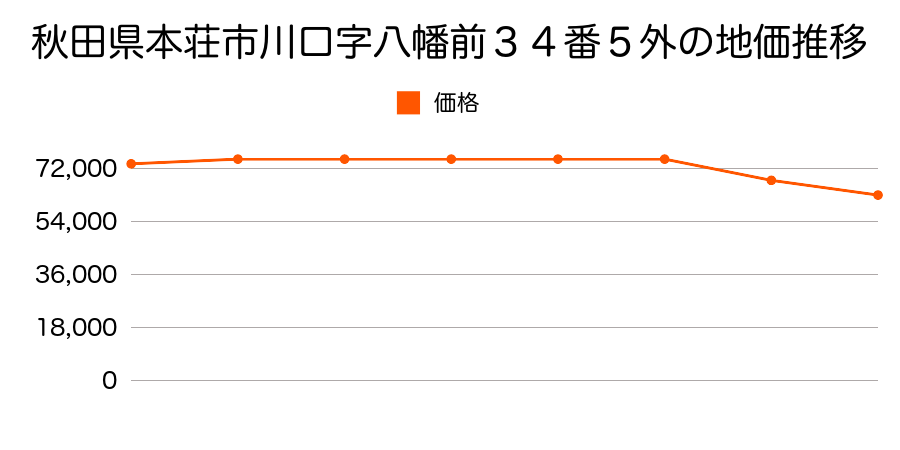 秋田県本荘市川口字八幡前２４８番３の地価推移のグラフ