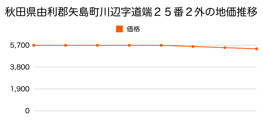 秋田県由利郡矢島町川辺字道端２５番２外の地価推移のグラフ