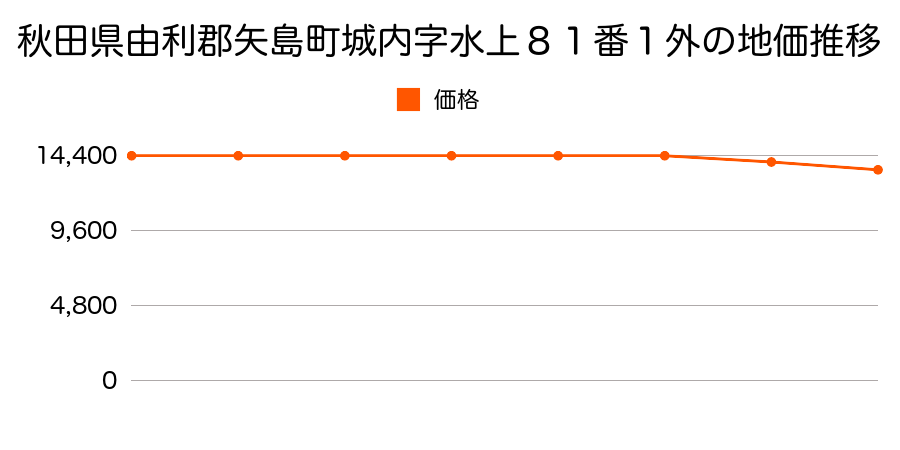 秋田県由利郡矢島町城内字水上８１番１の地価推移のグラフ