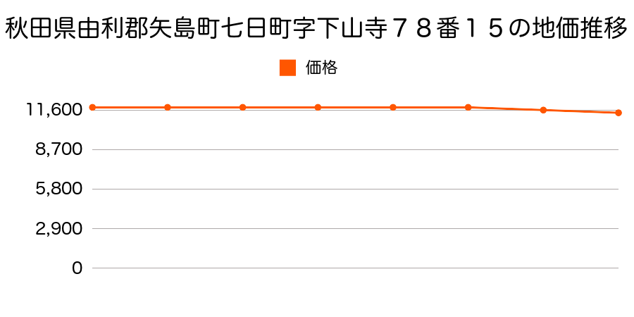 秋田県由利郡矢島町七日町字下山寺７８番１５の地価推移のグラフ