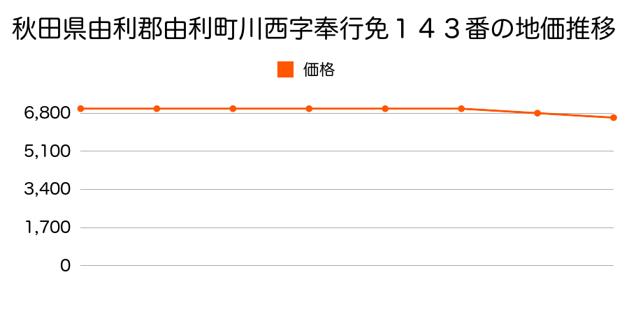 秋田県由利郡由利町川西字奉行免１４３番の地価推移のグラフ