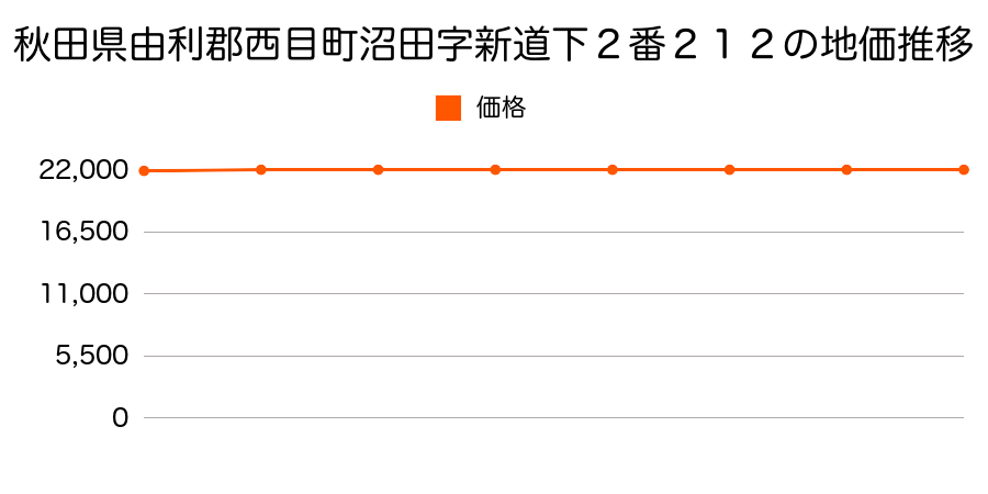 秋田県由利郡西目町沼田字新道下２番２１２の地価推移のグラフ