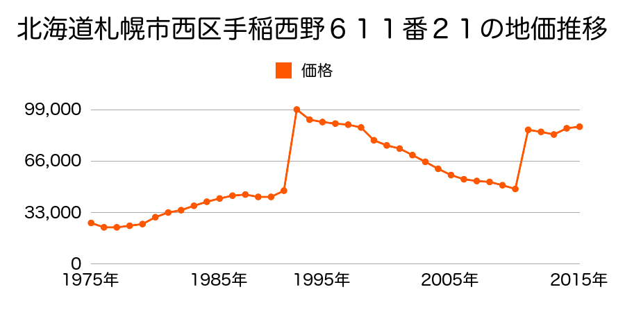 北海道札幌市西区琴似３条３丁目６０９番５３の地価推移のグラフ