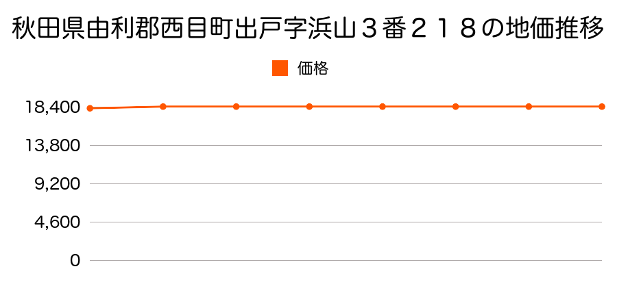 秋田県由利郡西目町出戸字浜山３番２１８の地価推移のグラフ