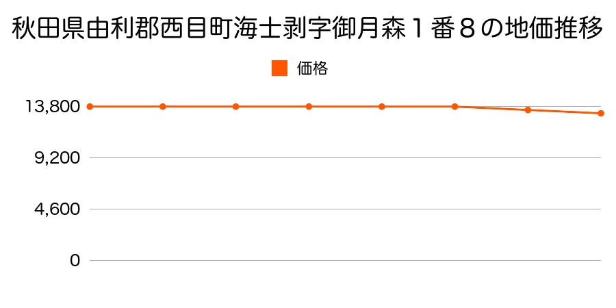 秋田県由利郡西目町海士剥字御月森１番８の地価推移のグラフ