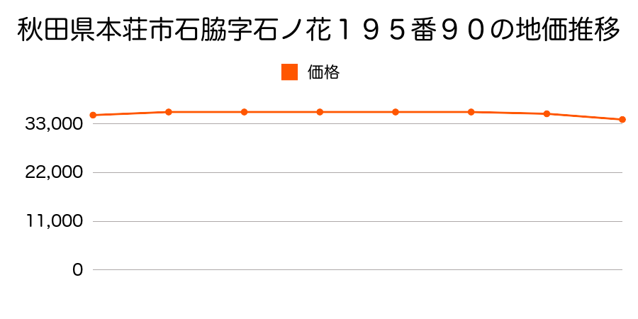 秋田県本荘市石脇字石ノ花１９５番９０の地価推移のグラフ