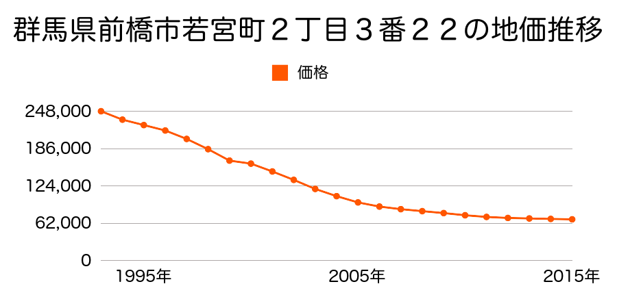 群馬県前橋市天川大島町字大道東１１００番２０の地価推移のグラフ