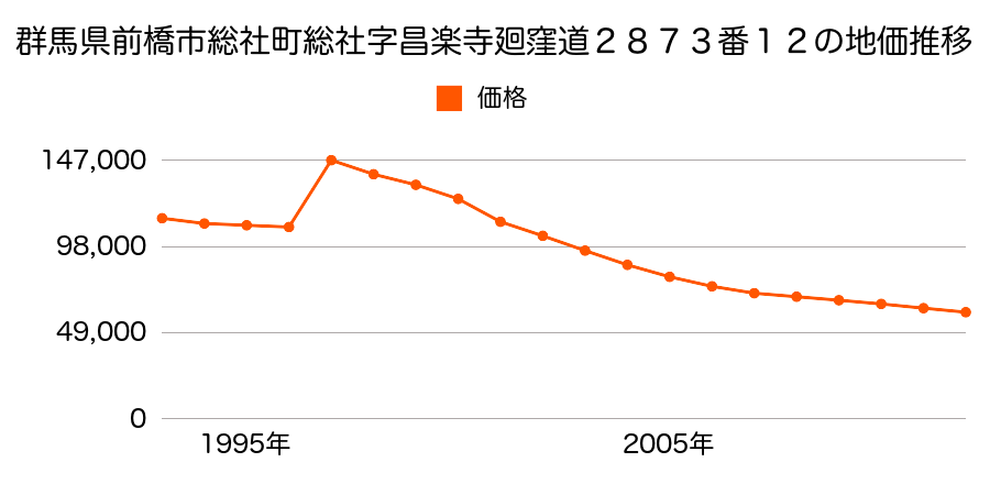 群馬県前橋市総社町総社字大屋敷２０１９番１の地価推移のグラフ