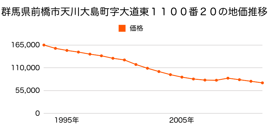 群馬県前橋市天川大島町字大道東１１００番２０の地価推移のグラフ