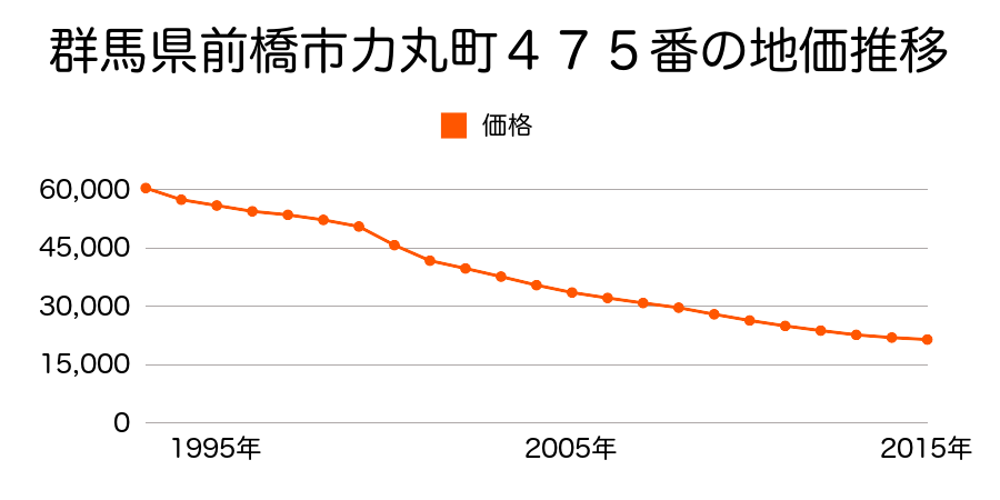 群馬県前橋市力丸町４７４番の地価推移のグラフ