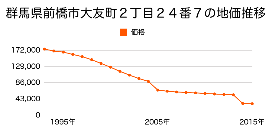 群馬県前橋市青梨子町字熊野前１３７４番の地価推移のグラフ