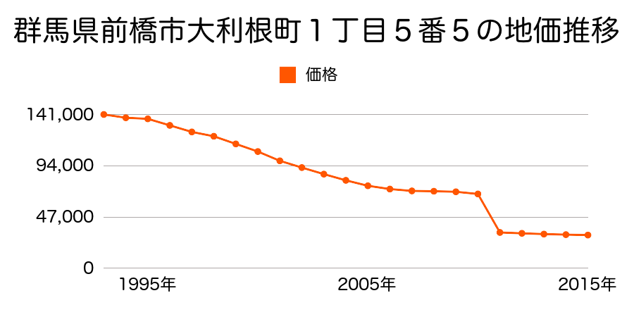 群馬県前橋市富士見町原之郷字下白川８０２番６の地価推移のグラフ