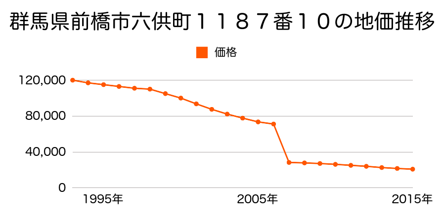 群馬県前橋市鼻毛石町２０１番４５の地価推移のグラフ