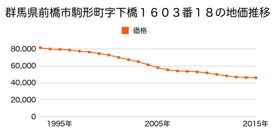 群馬県前橋市駒形町字下橋１６０３番１８の地価推移のグラフ