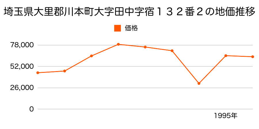埼玉県大里郡川本町大字田中字宿１３２番２の地価推移のグラフ