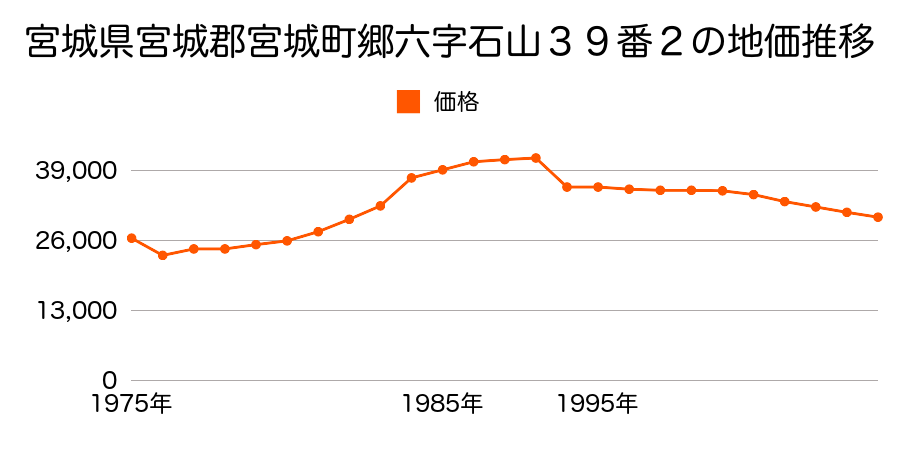 群馬県勢多郡宮城村大字鼻毛石字天神２０１番４５の地価推移のグラフ