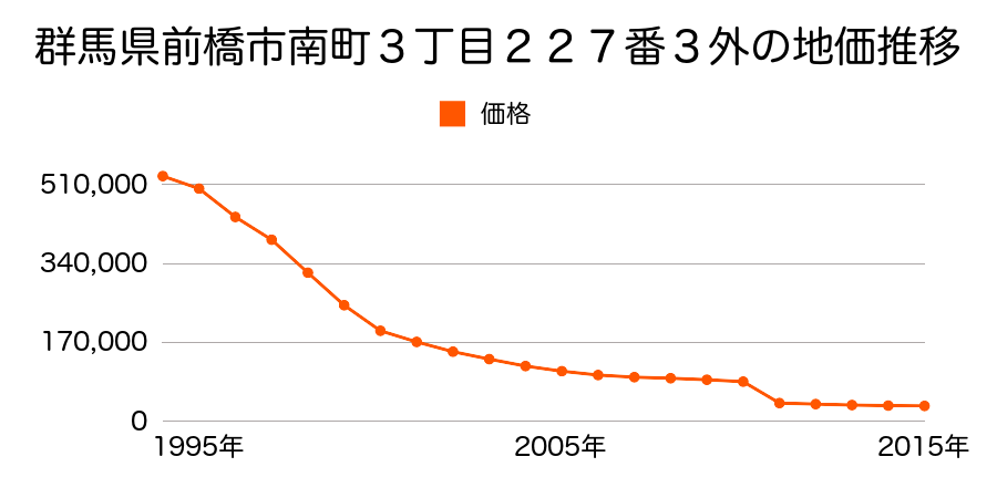 群馬県前橋市富士見町小暮字西所替戸２３１番１外の地価推移のグラフ