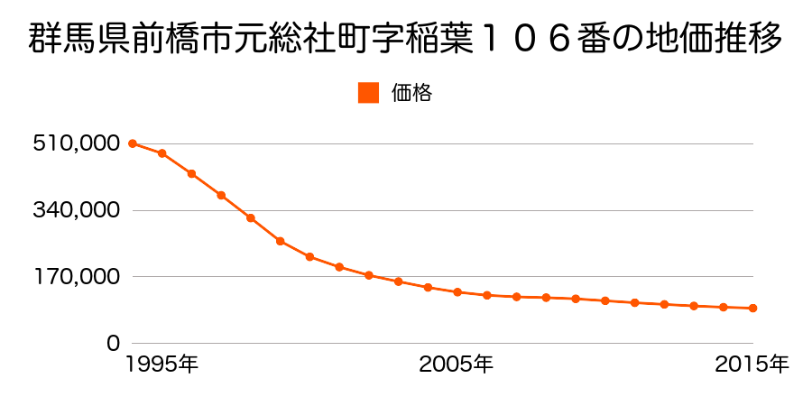 群馬県前橋市元総社町字稲葉１０６番の地価推移のグラフ