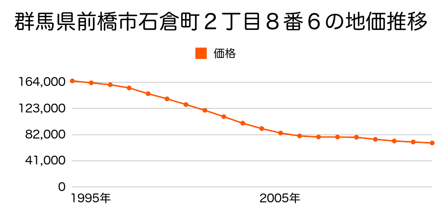 群馬県前橋市鳥取町８４５番６の地価推移のグラフ