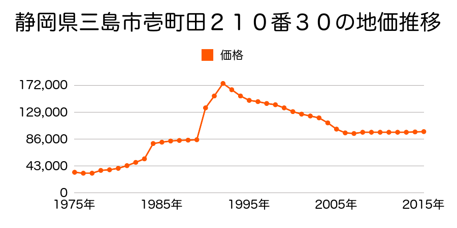 静岡県三島市加茂５０番６の地価推移のグラフ