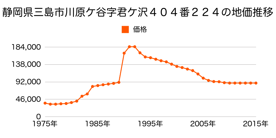 静岡県三島市芙蓉台１丁目１０番１５の地価推移のグラフ