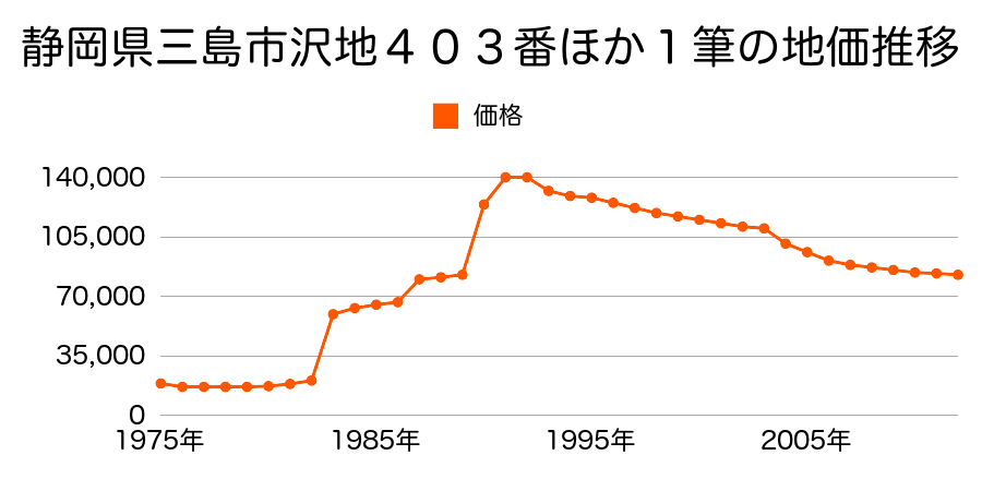 静岡県三島市梅名５７０番５の地価推移のグラフ