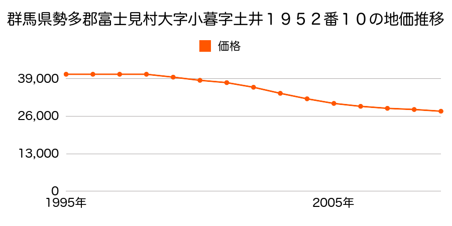 群馬県勢多郡富士見村大字小暮字土井１９５２番１０の地価推移のグラフ
