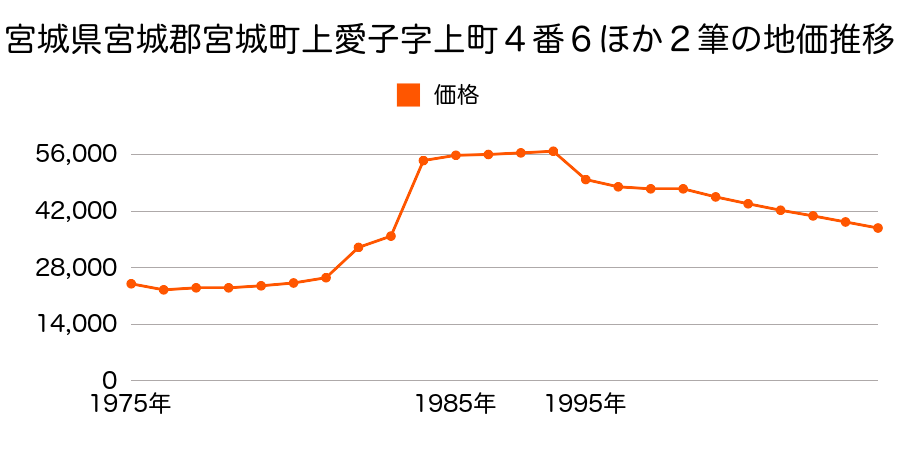 群馬県勢多郡宮城村大字鼻毛石字天神１９８番７の地価推移のグラフ