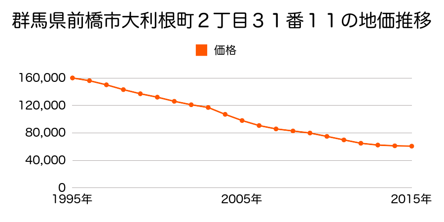 群馬県前橋市大利根町２丁目３１番２３の地価推移のグラフ