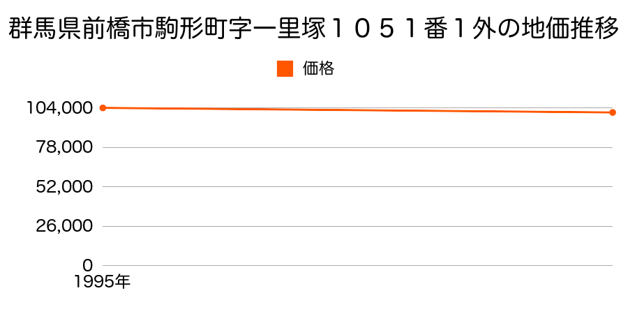 群馬県前橋市駒形町字一里塚１０５１番１外の地価推移のグラフ