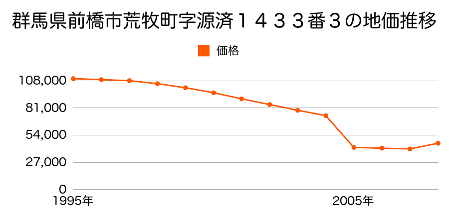 群馬県前橋市西片貝町３丁目４８番３の地価推移のグラフ