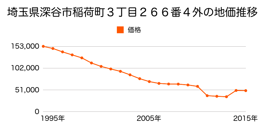 埼玉県深谷市東方町４丁目３５番２の地価推移のグラフ