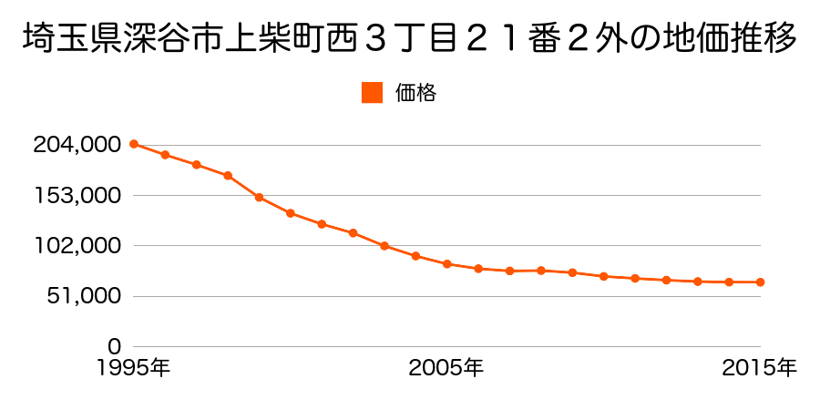埼玉県深谷市上柴町西３丁目２１番２外の地価推移のグラフ