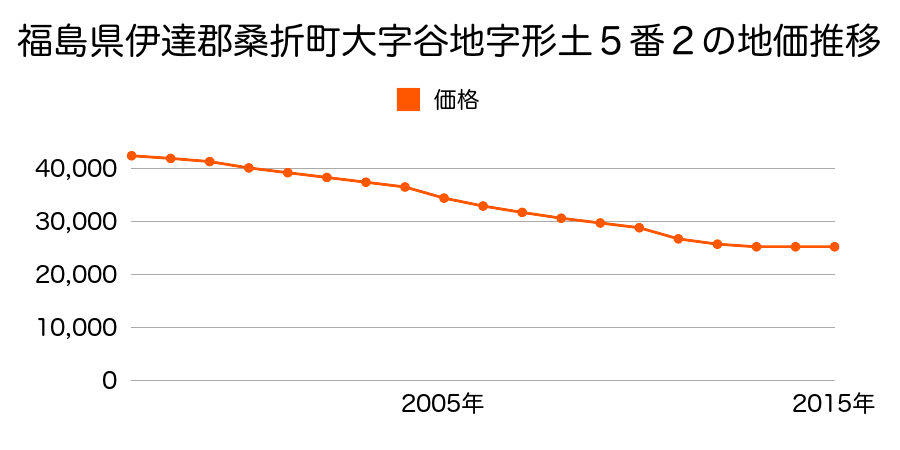 福島県伊達郡桑折町字新和町３０番の地価推移のグラフ