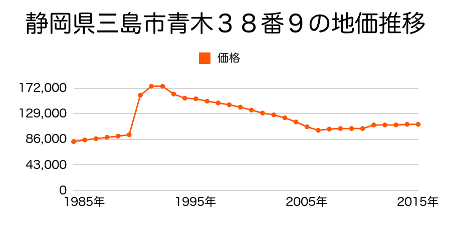 静岡県三島市徳倉２丁目１４９番８８の地価推移のグラフ