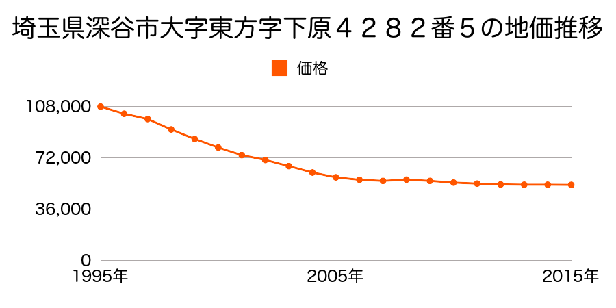 埼玉県深谷市東方字下原４２８２番５の地価推移のグラフ