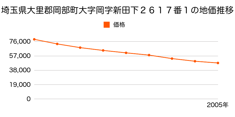 埼玉県大里郡岡部町大字岡字新田下２６１７番１の地価推移のグラフ