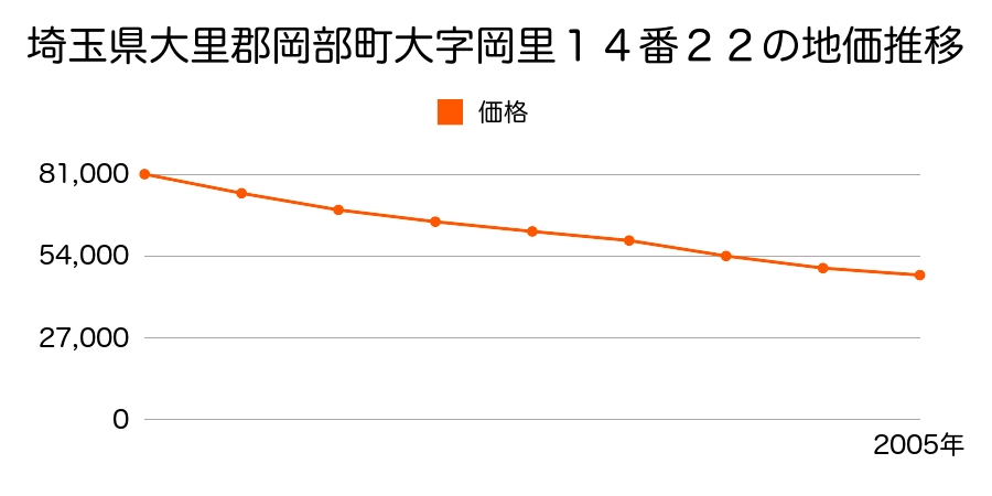 埼玉県大里郡岡部町大字岡里１４番２２の地価推移のグラフ