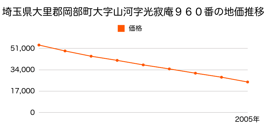 埼玉県大里郡岡部町大字山河字光寂庵９６０番の地価推移のグラフ