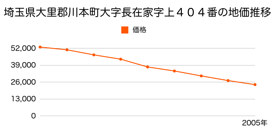 埼玉県大里郡川本町大字長在家字上４０４番の地価推移のグラフ