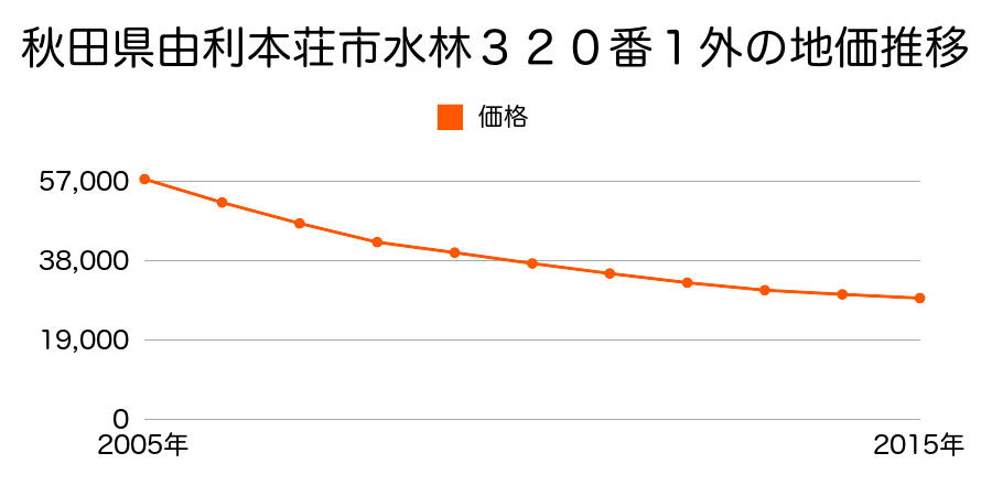 秋田県由利本荘市水林３２０番１外の地価推移のグラフ