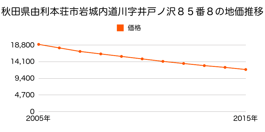 秋田県由利本荘市岩城内道川字井戸ノ沢８５番８の地価推移のグラフ