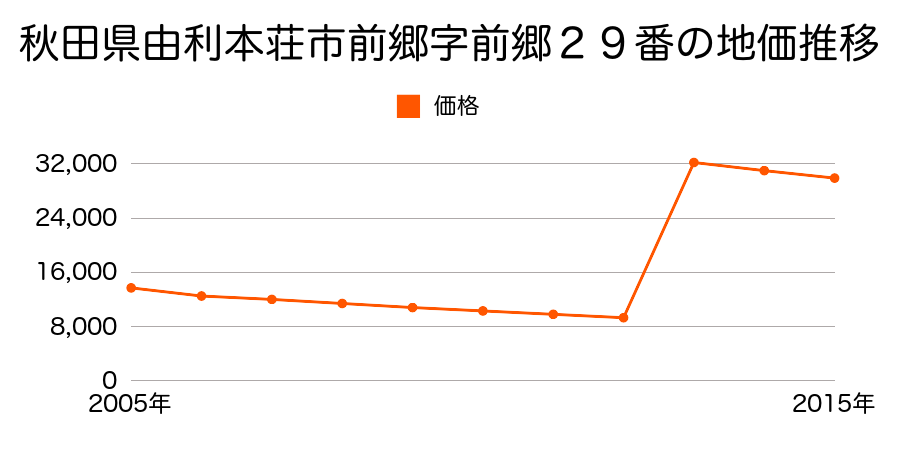 秋田県由利本荘市石脇字田尻野３０番２０の地価推移のグラフ