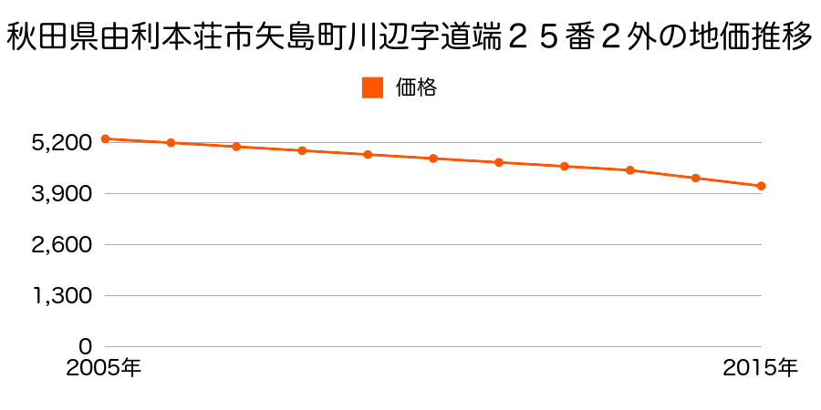 秋田県由利本荘市矢島町川辺字道端２５番２外の地価推移のグラフ