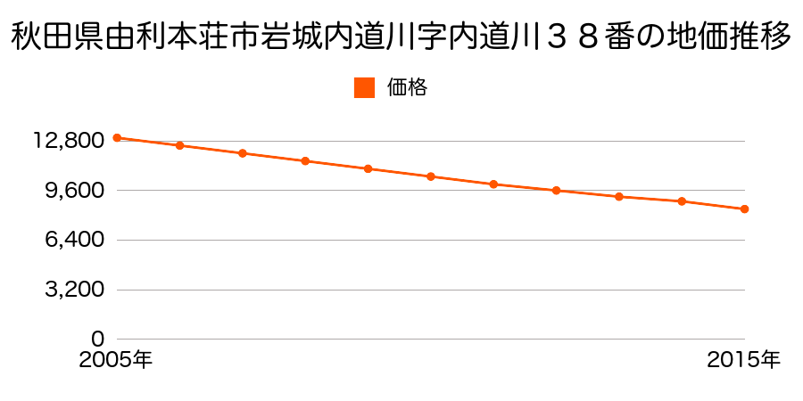 秋田県由利本荘市岩城内道川字内道川３８番の地価推移のグラフ