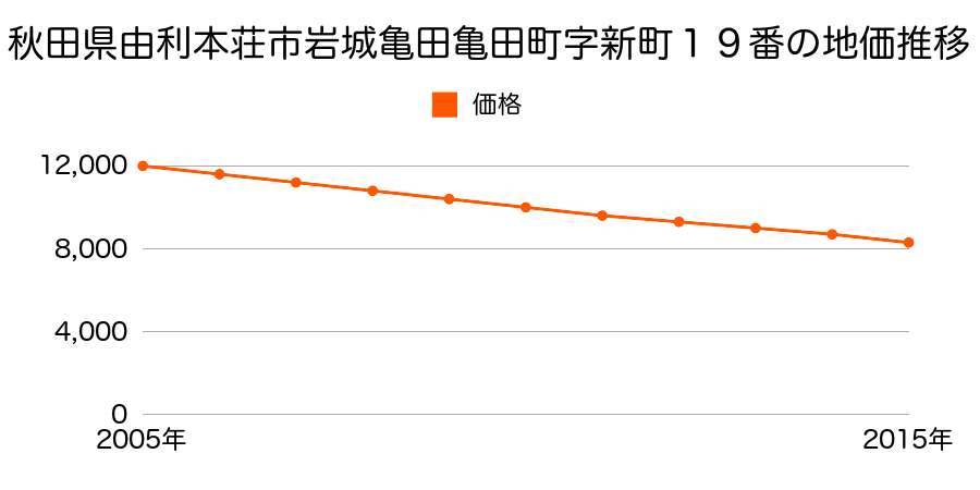 秋田県由利本荘市岩城亀田亀田町字新町１９番の地価推移のグラフ